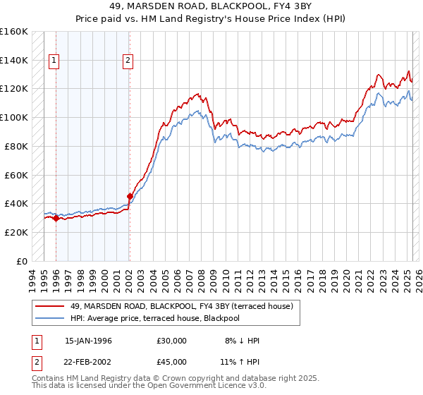 49, MARSDEN ROAD, BLACKPOOL, FY4 3BY: Price paid vs HM Land Registry's House Price Index