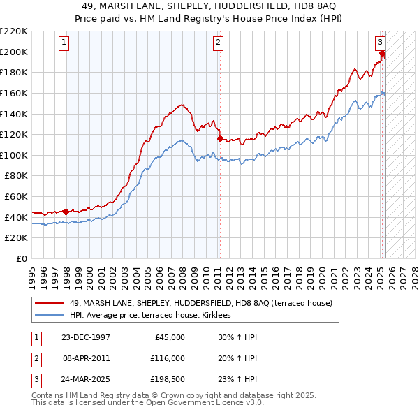 49, MARSH LANE, SHEPLEY, HUDDERSFIELD, HD8 8AQ: Price paid vs HM Land Registry's House Price Index