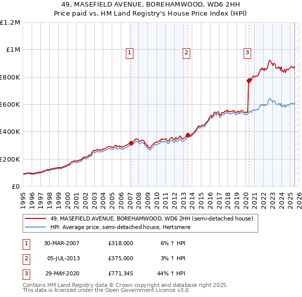 49, MASEFIELD AVENUE, BOREHAMWOOD, WD6 2HH: Price paid vs HM Land Registry's House Price Index