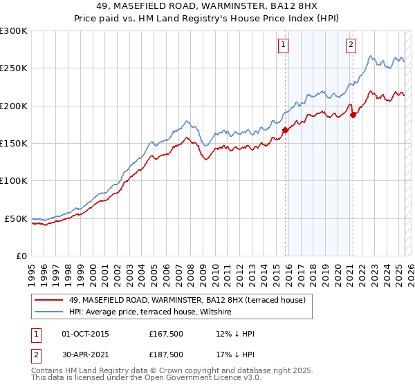 49, MASEFIELD ROAD, WARMINSTER, BA12 8HX: Price paid vs HM Land Registry's House Price Index