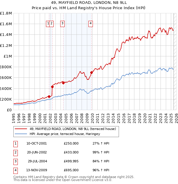 49, MAYFIELD ROAD, LONDON, N8 9LL: Price paid vs HM Land Registry's House Price Index