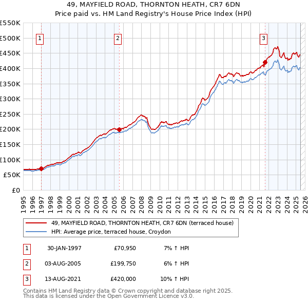 49, MAYFIELD ROAD, THORNTON HEATH, CR7 6DN: Price paid vs HM Land Registry's House Price Index