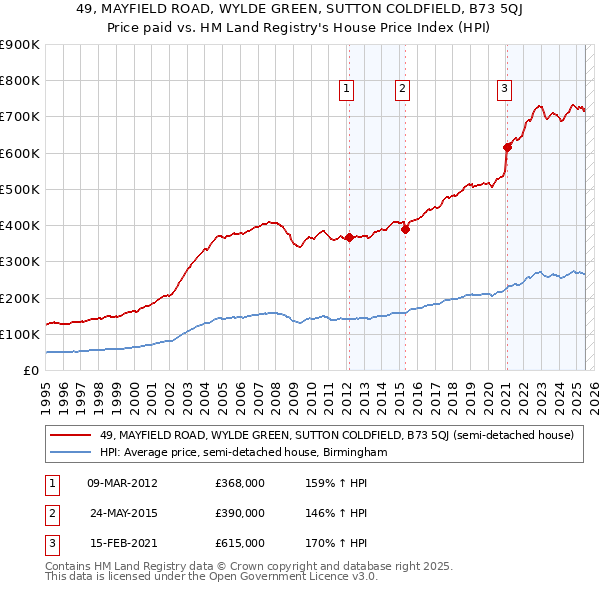 49, MAYFIELD ROAD, WYLDE GREEN, SUTTON COLDFIELD, B73 5QJ: Price paid vs HM Land Registry's House Price Index