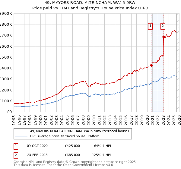 49, MAYORS ROAD, ALTRINCHAM, WA15 9RW: Price paid vs HM Land Registry's House Price Index