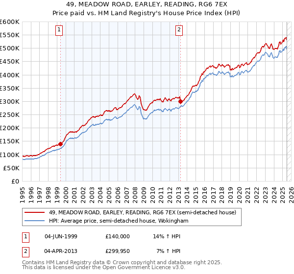 49, MEADOW ROAD, EARLEY, READING, RG6 7EX: Price paid vs HM Land Registry's House Price Index