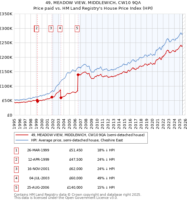 49, MEADOW VIEW, MIDDLEWICH, CW10 9QA: Price paid vs HM Land Registry's House Price Index