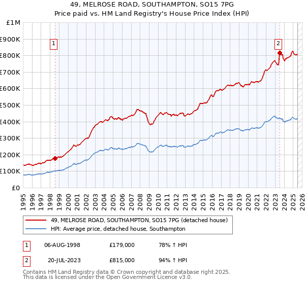 49, MELROSE ROAD, SOUTHAMPTON, SO15 7PG: Price paid vs HM Land Registry's House Price Index