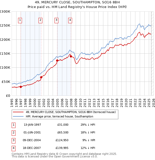 49, MERCURY CLOSE, SOUTHAMPTON, SO16 8BH: Price paid vs HM Land Registry's House Price Index