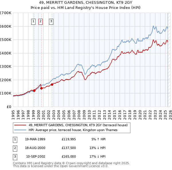 49, MERRITT GARDENS, CHESSINGTON, KT9 2GY: Price paid vs HM Land Registry's House Price Index