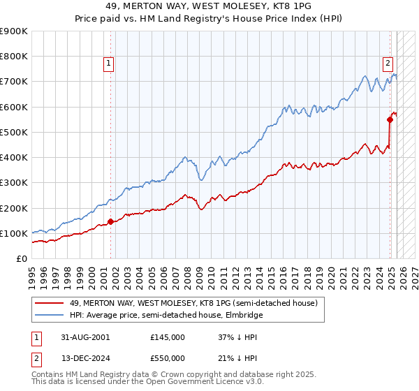 49, MERTON WAY, WEST MOLESEY, KT8 1PG: Price paid vs HM Land Registry's House Price Index
