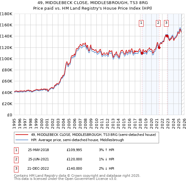 49, MIDDLEBECK CLOSE, MIDDLESBROUGH, TS3 8RG: Price paid vs HM Land Registry's House Price Index