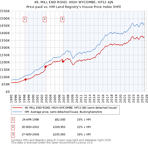 49, MILL END ROAD, HIGH WYCOMBE, HP12 4JN: Price paid vs HM Land Registry's House Price Index