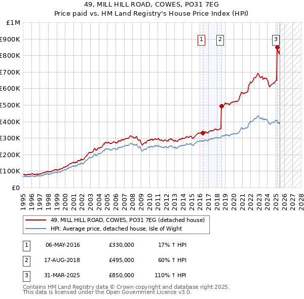 49, MILL HILL ROAD, COWES, PO31 7EG: Price paid vs HM Land Registry's House Price Index