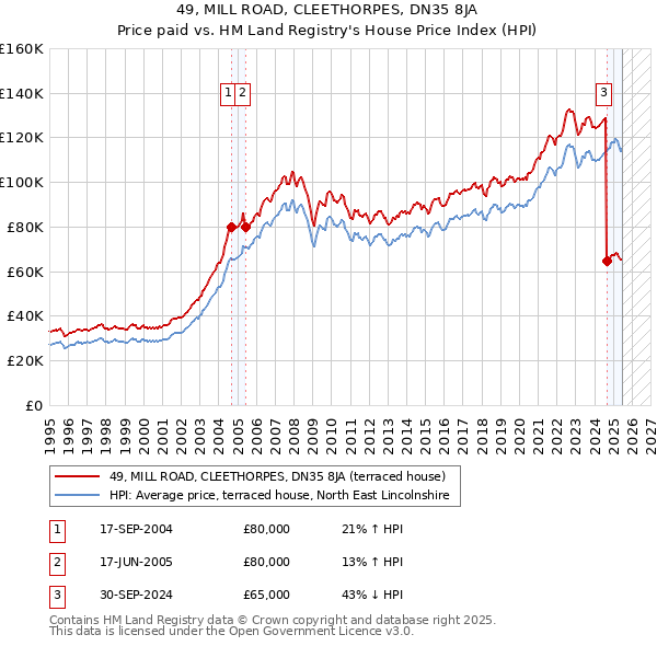 49, MILL ROAD, CLEETHORPES, DN35 8JA: Price paid vs HM Land Registry's House Price Index