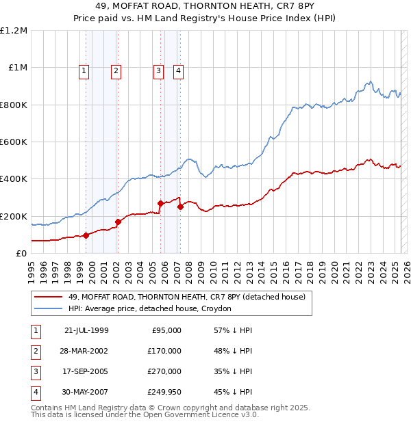 49, MOFFAT ROAD, THORNTON HEATH, CR7 8PY: Price paid vs HM Land Registry's House Price Index