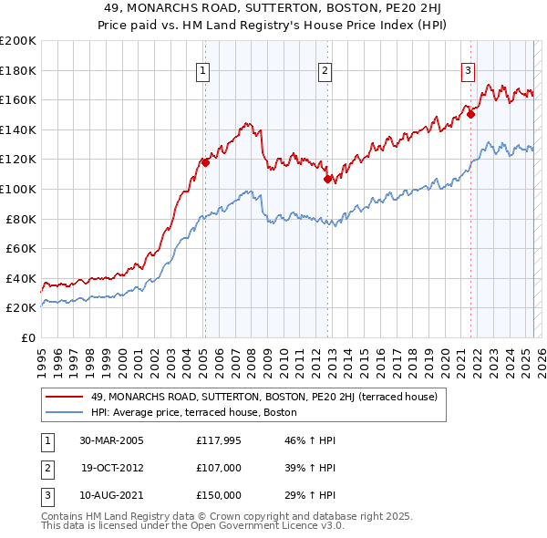 49, MONARCHS ROAD, SUTTERTON, BOSTON, PE20 2HJ: Price paid vs HM Land Registry's House Price Index