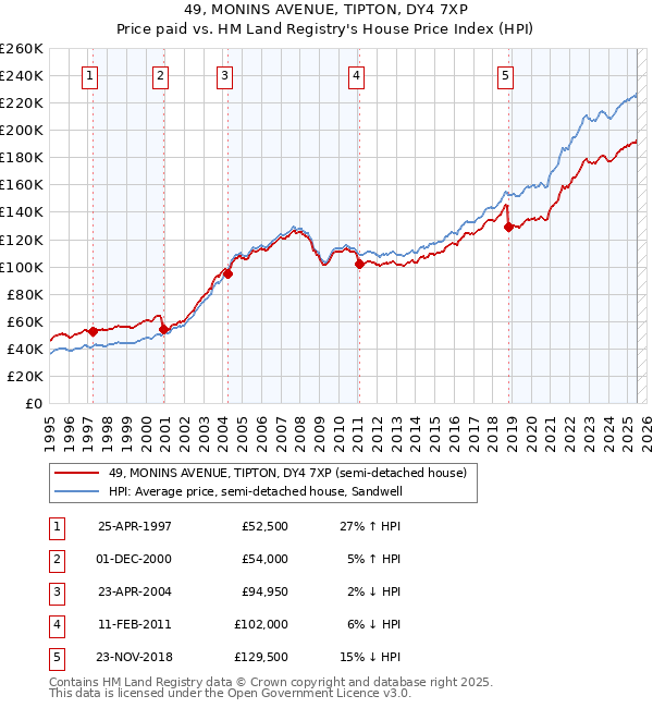 49, MONINS AVENUE, TIPTON, DY4 7XP: Price paid vs HM Land Registry's House Price Index