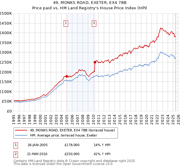 49, MONKS ROAD, EXETER, EX4 7BB: Price paid vs HM Land Registry's House Price Index