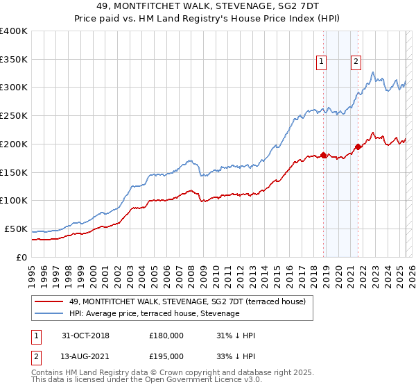 49, MONTFITCHET WALK, STEVENAGE, SG2 7DT: Price paid vs HM Land Registry's House Price Index