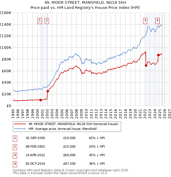 49, MOOR STREET, MANSFIELD, NG18 5SH: Price paid vs HM Land Registry's House Price Index