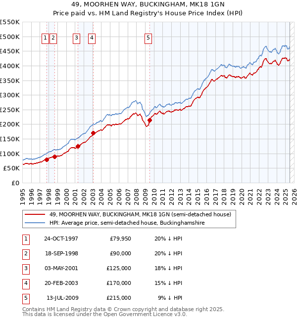 49, MOORHEN WAY, BUCKINGHAM, MK18 1GN: Price paid vs HM Land Registry's House Price Index