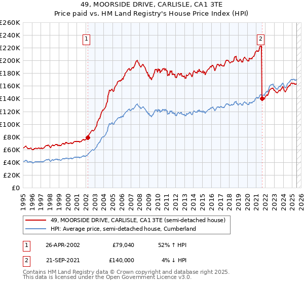 49, MOORSIDE DRIVE, CARLISLE, CA1 3TE: Price paid vs HM Land Registry's House Price Index