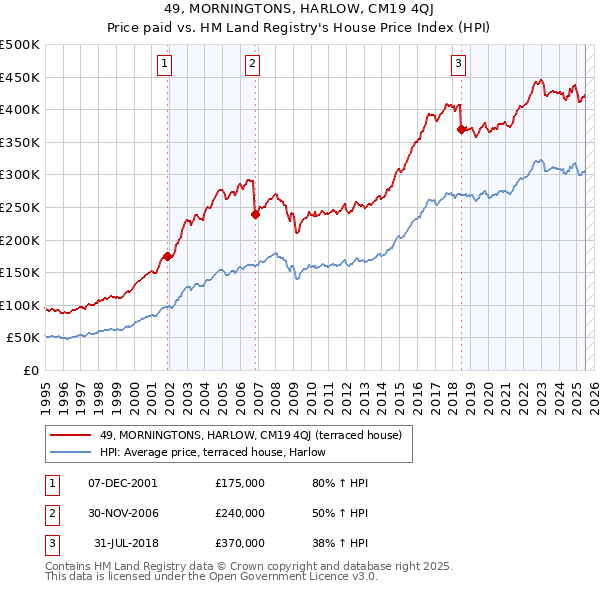 49, MORNINGTONS, HARLOW, CM19 4QJ: Price paid vs HM Land Registry's House Price Index