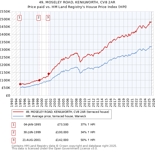 49, MOSELEY ROAD, KENILWORTH, CV8 2AR: Price paid vs HM Land Registry's House Price Index