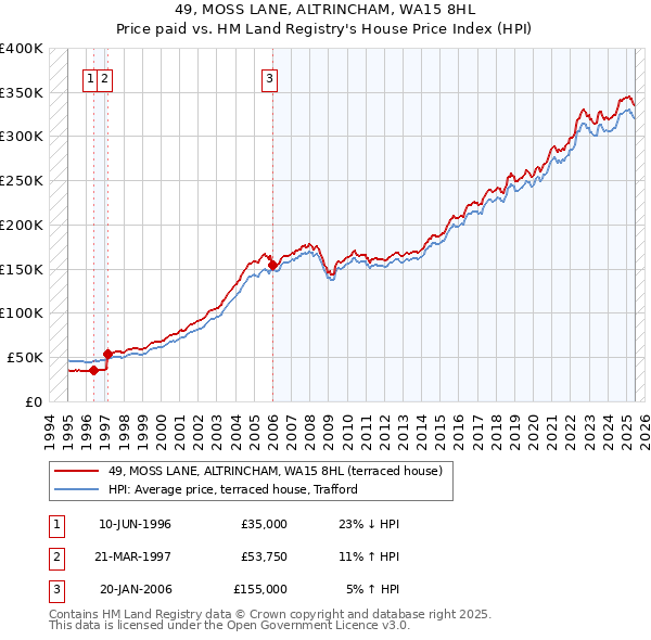 49, MOSS LANE, ALTRINCHAM, WA15 8HL: Price paid vs HM Land Registry's House Price Index