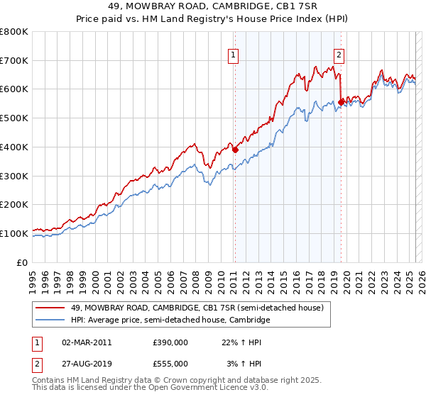 49, MOWBRAY ROAD, CAMBRIDGE, CB1 7SR: Price paid vs HM Land Registry's House Price Index