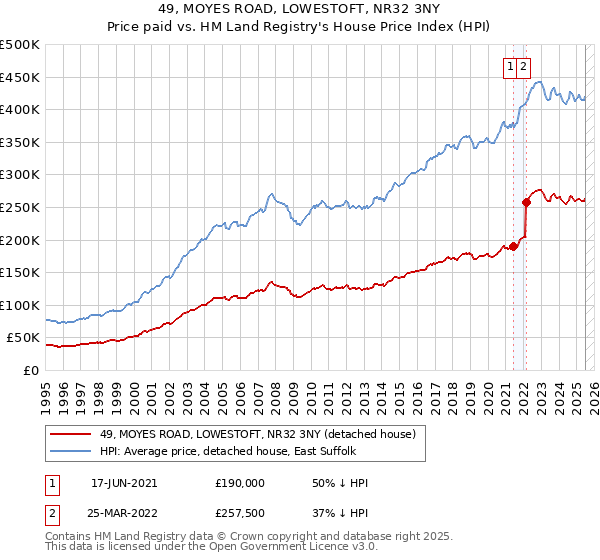 49, MOYES ROAD, LOWESTOFT, NR32 3NY: Price paid vs HM Land Registry's House Price Index
