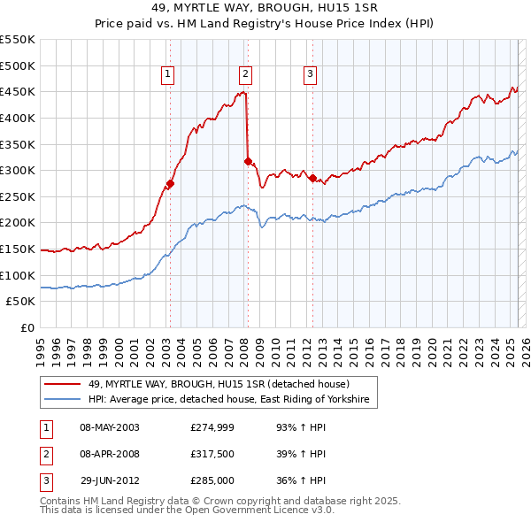 49, MYRTLE WAY, BROUGH, HU15 1SR: Price paid vs HM Land Registry's House Price Index