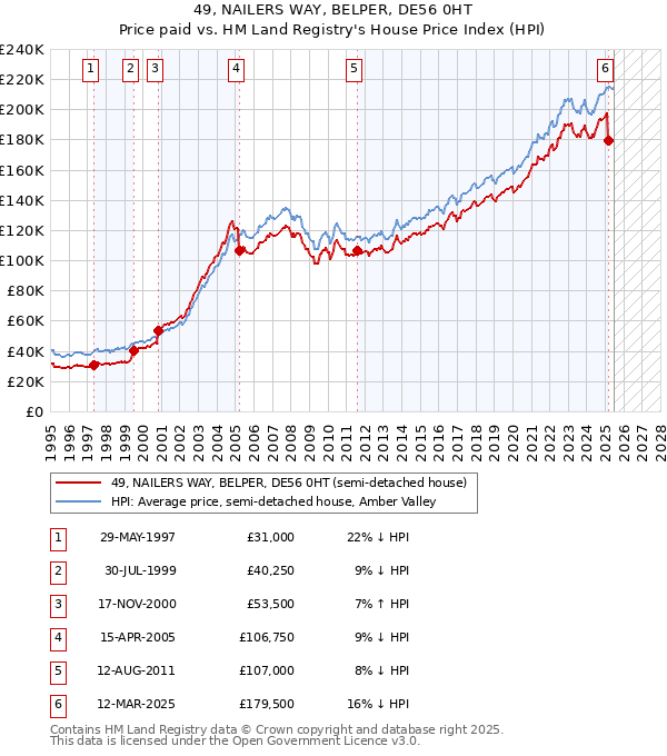 49, NAILERS WAY, BELPER, DE56 0HT: Price paid vs HM Land Registry's House Price Index