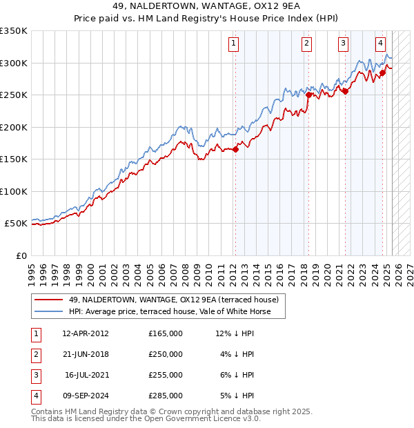 49, NALDERTOWN, WANTAGE, OX12 9EA: Price paid vs HM Land Registry's House Price Index
