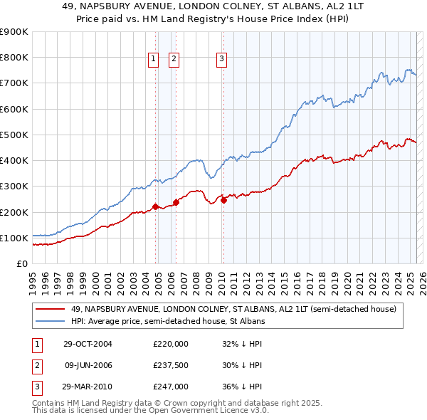 49, NAPSBURY AVENUE, LONDON COLNEY, ST ALBANS, AL2 1LT: Price paid vs HM Land Registry's House Price Index