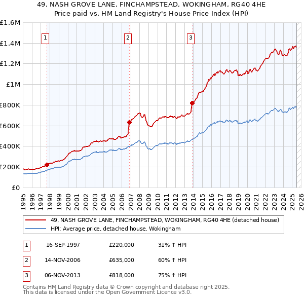 49, NASH GROVE LANE, FINCHAMPSTEAD, WOKINGHAM, RG40 4HE: Price paid vs HM Land Registry's House Price Index