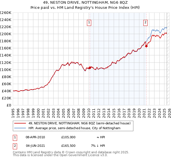 49, NESTON DRIVE, NOTTINGHAM, NG6 8QZ: Price paid vs HM Land Registry's House Price Index