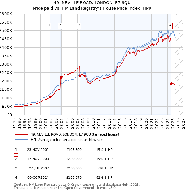 49, NEVILLE ROAD, LONDON, E7 9QU: Price paid vs HM Land Registry's House Price Index