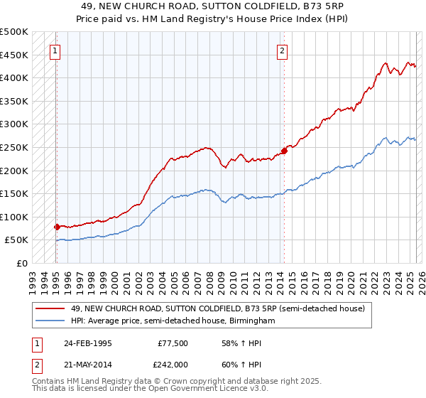 49, NEW CHURCH ROAD, SUTTON COLDFIELD, B73 5RP: Price paid vs HM Land Registry's House Price Index