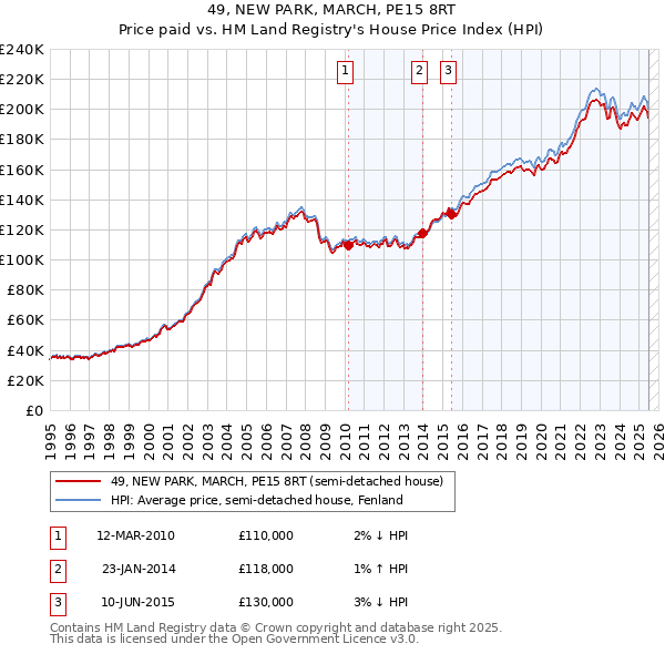 49, NEW PARK, MARCH, PE15 8RT: Price paid vs HM Land Registry's House Price Index