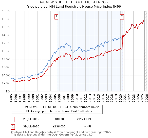 49, NEW STREET, UTTOXETER, ST14 7QS: Price paid vs HM Land Registry's House Price Index