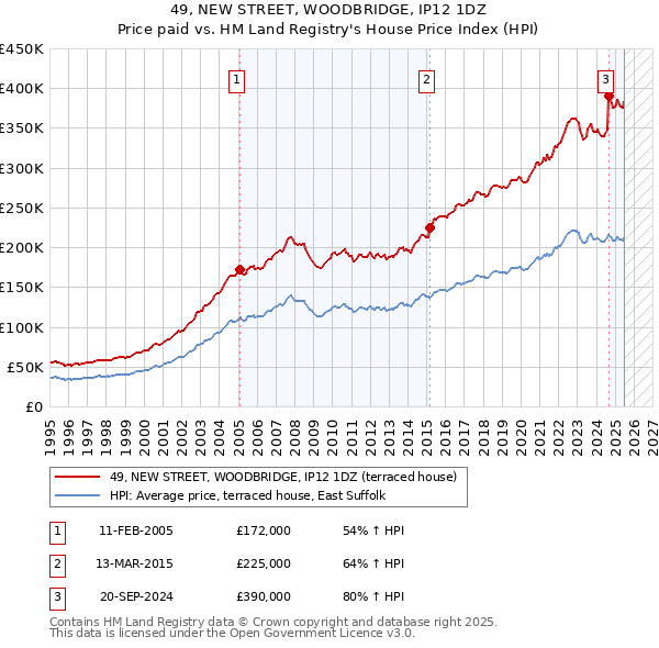 49, NEW STREET, WOODBRIDGE, IP12 1DZ: Price paid vs HM Land Registry's House Price Index