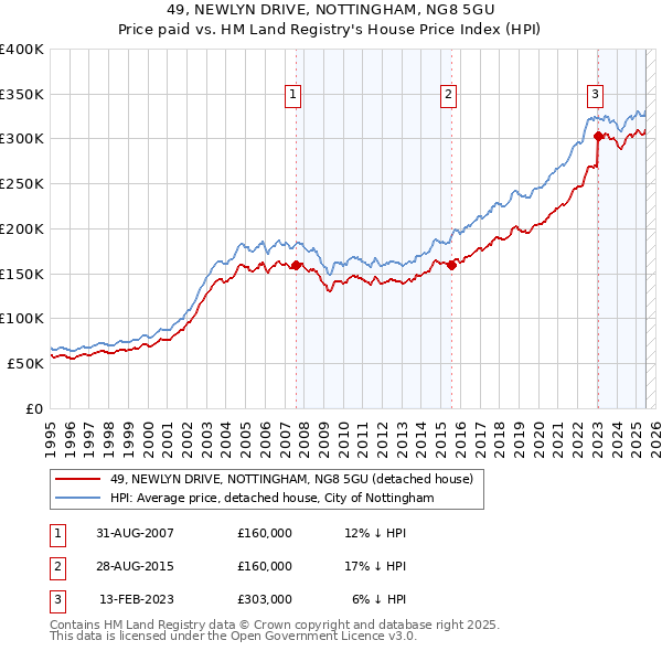 49, NEWLYN DRIVE, NOTTINGHAM, NG8 5GU: Price paid vs HM Land Registry's House Price Index