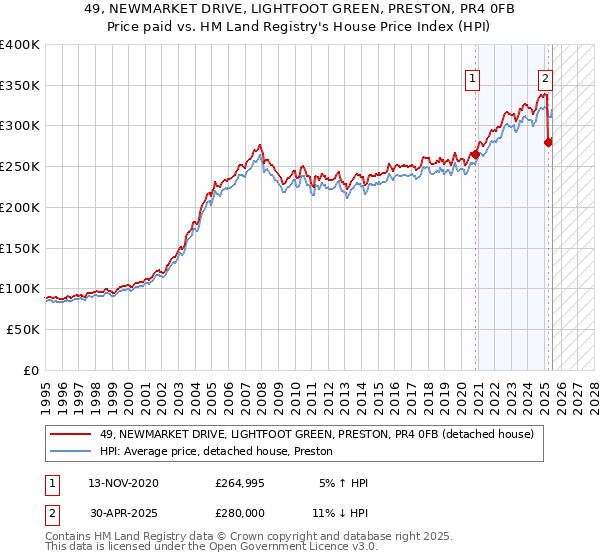 49, NEWMARKET DRIVE, LIGHTFOOT GREEN, PRESTON, PR4 0FB: Price paid vs HM Land Registry's House Price Index