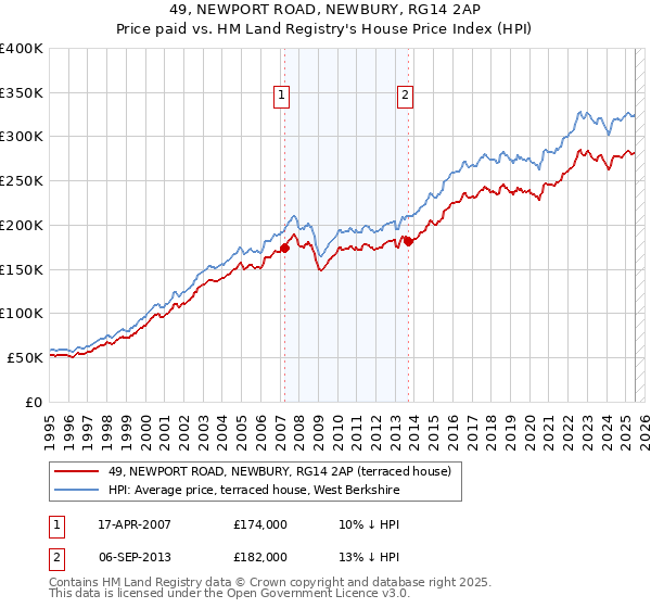 49, NEWPORT ROAD, NEWBURY, RG14 2AP: Price paid vs HM Land Registry's House Price Index