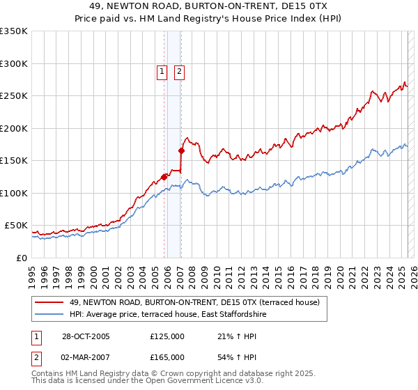 49, NEWTON ROAD, BURTON-ON-TRENT, DE15 0TX: Price paid vs HM Land Registry's House Price Index