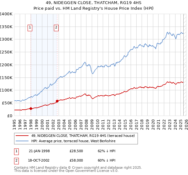 49, NIDEGGEN CLOSE, THATCHAM, RG19 4HS: Price paid vs HM Land Registry's House Price Index