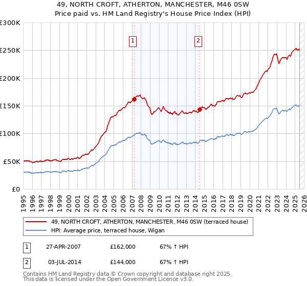 49, NORTH CROFT, ATHERTON, MANCHESTER, M46 0SW: Price paid vs HM Land Registry's House Price Index