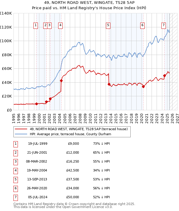 49, NORTH ROAD WEST, WINGATE, TS28 5AP: Price paid vs HM Land Registry's House Price Index