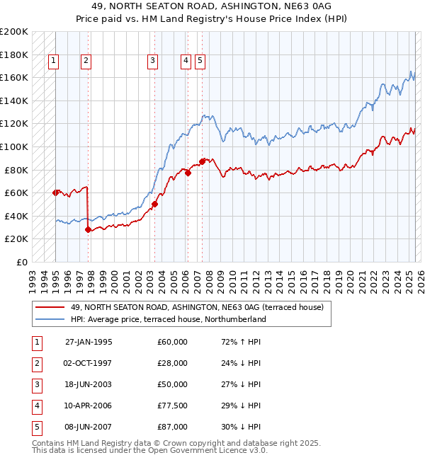 49, NORTH SEATON ROAD, ASHINGTON, NE63 0AG: Price paid vs HM Land Registry's House Price Index